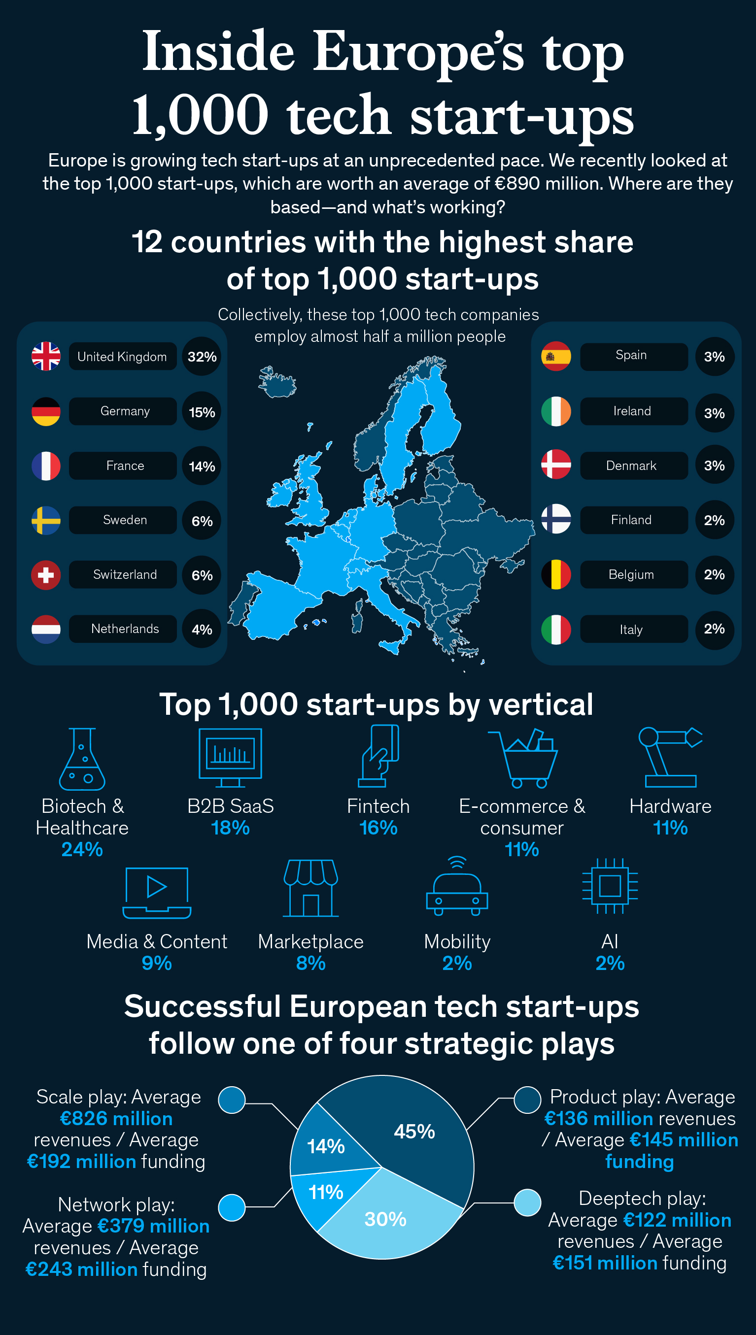 McKinsey European technology infographic